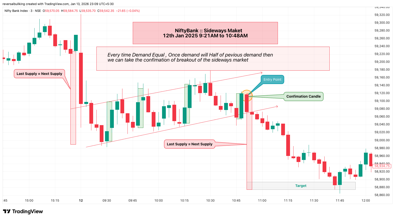 Trading Chart Analysis